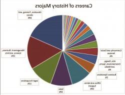 Multicolored pie chart of Careers of History Majors. It shows these slices: Education, Training and Library - 18 percent, Management: Business, Science, and Arts - 15 percent, Legal Occupations - 11 percent, Sales - 10 percent, Office and Admin. Support - 10 percent, Business Operations - 5 percent, Arts, Design, Entertainment, Sports, and Media - 4 percent, Community and Social Services - 4 percent, and then about one-quarter undefined.